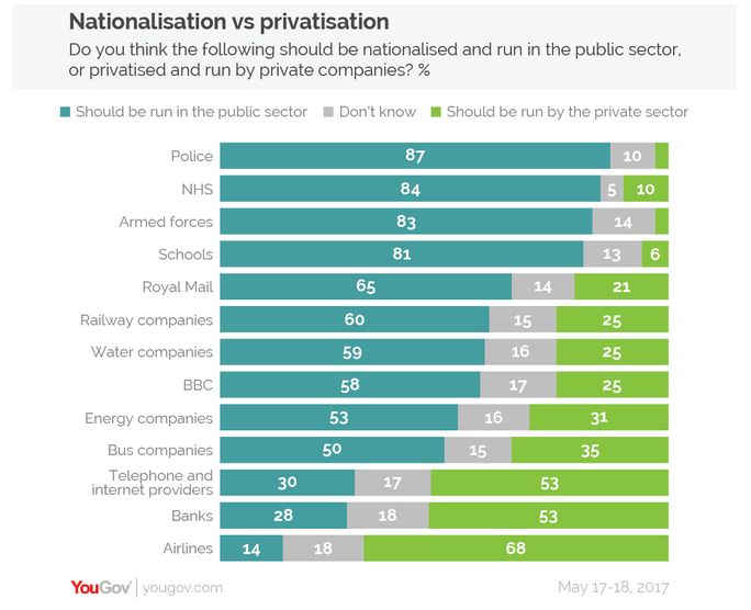 you gov nationalisation vs privatisation you gov nationalisation vs privatisation